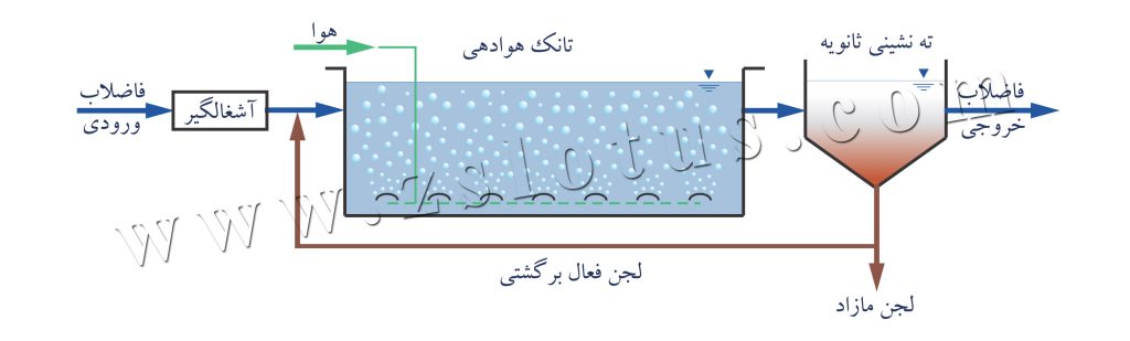 فرآیند لجن فعال با هوادهی گسترده